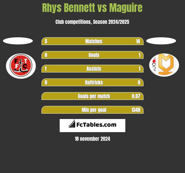 Rhys Bennett vs Maguire h2h player stats