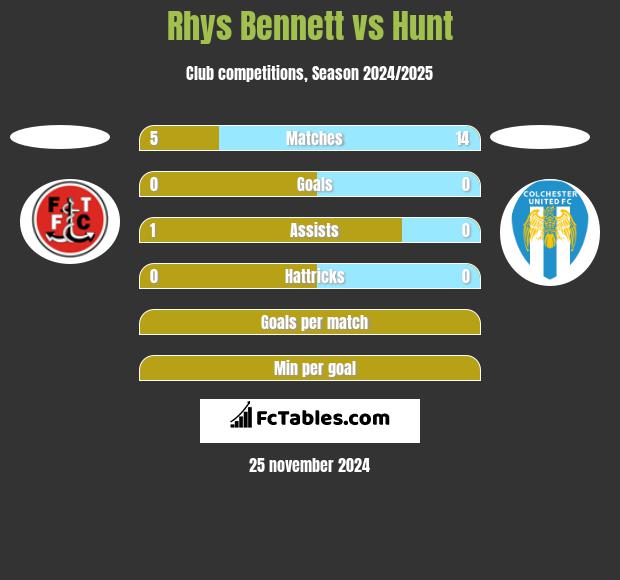 Rhys Bennett vs Hunt h2h player stats