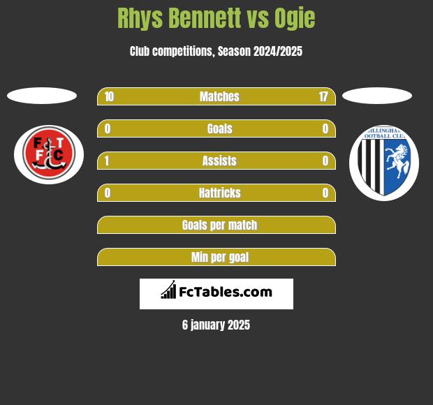 Rhys Bennett vs Ogie h2h player stats