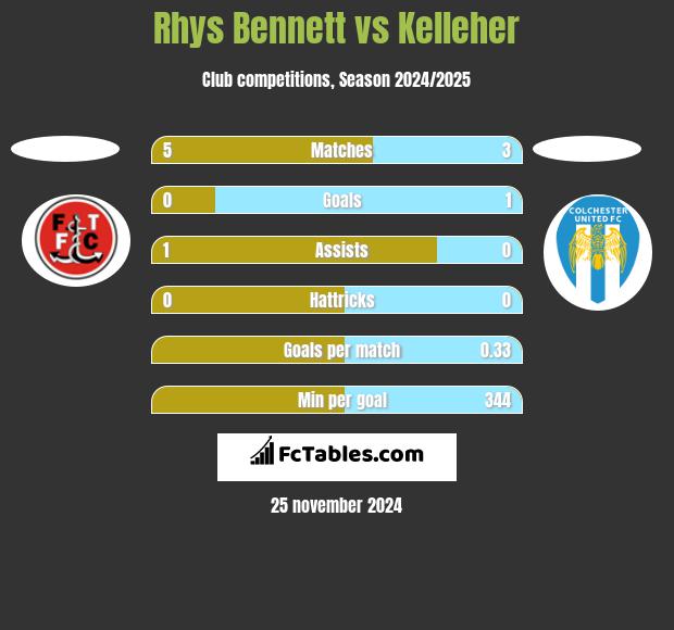 Rhys Bennett vs Kelleher h2h player stats