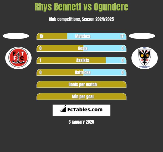 Rhys Bennett vs Ogundere h2h player stats