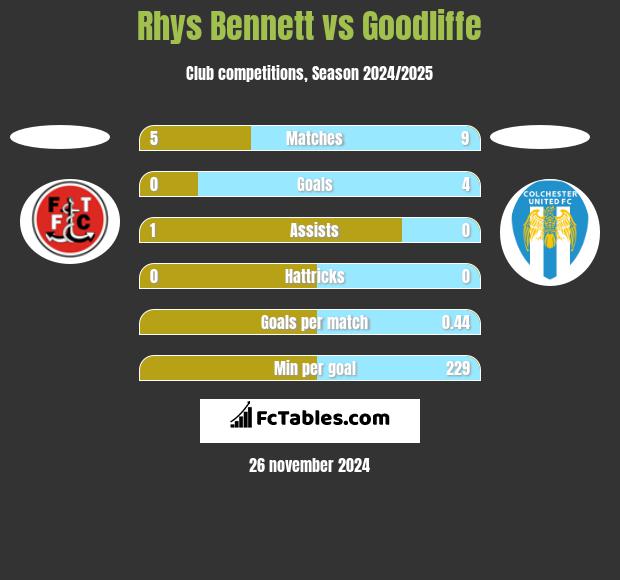 Rhys Bennett vs Goodliffe h2h player stats