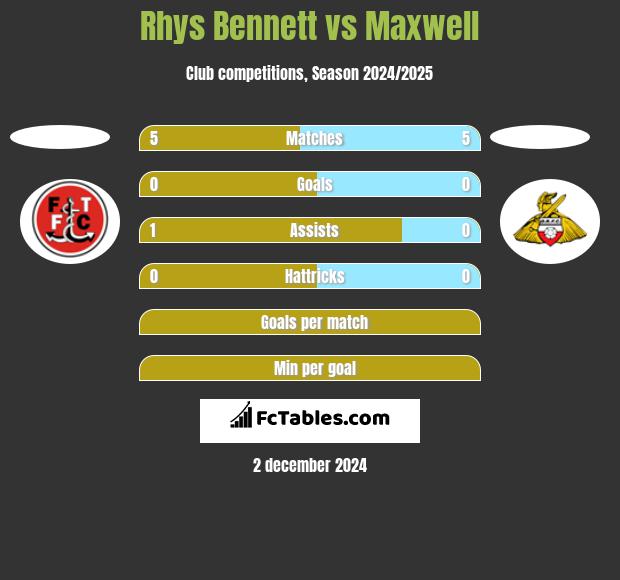 Rhys Bennett vs Maxwell h2h player stats