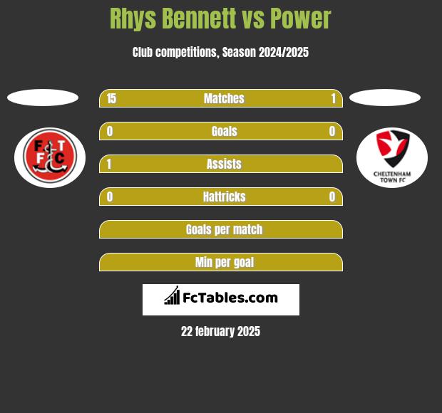 Rhys Bennett vs Power h2h player stats