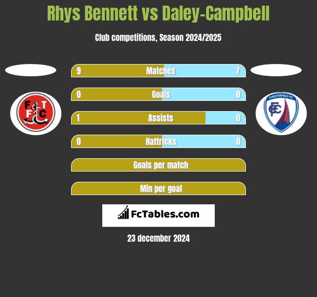 Rhys Bennett vs Daley-Campbell h2h player stats