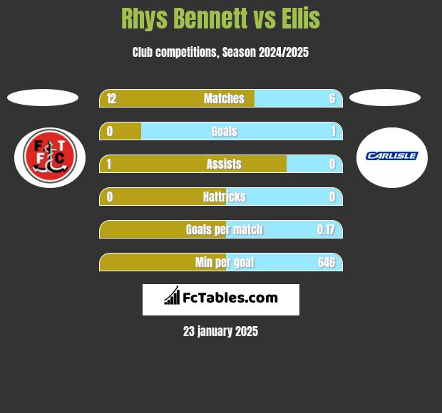 Rhys Bennett vs Ellis h2h player stats