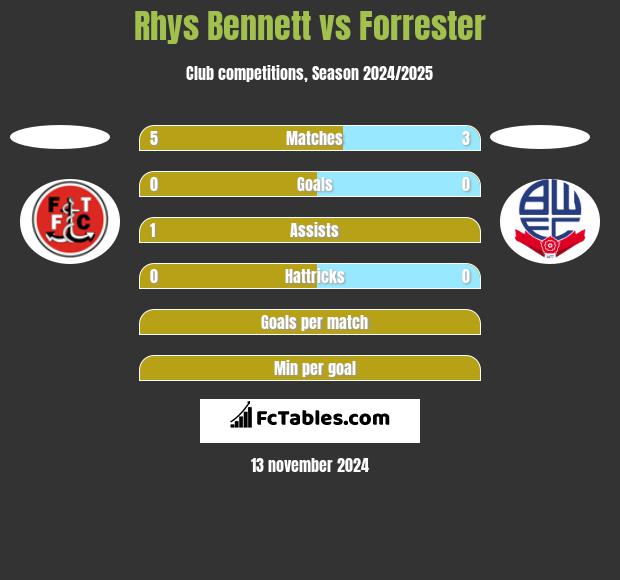 Rhys Bennett vs Forrester h2h player stats