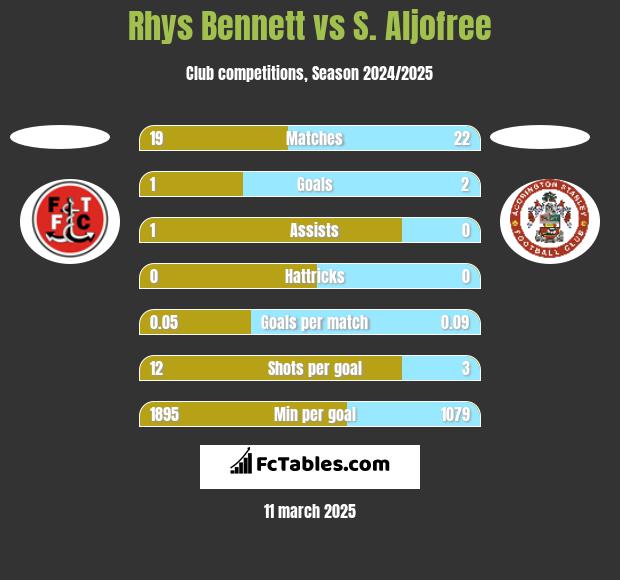 Rhys Bennett vs S. Aljofree h2h player stats