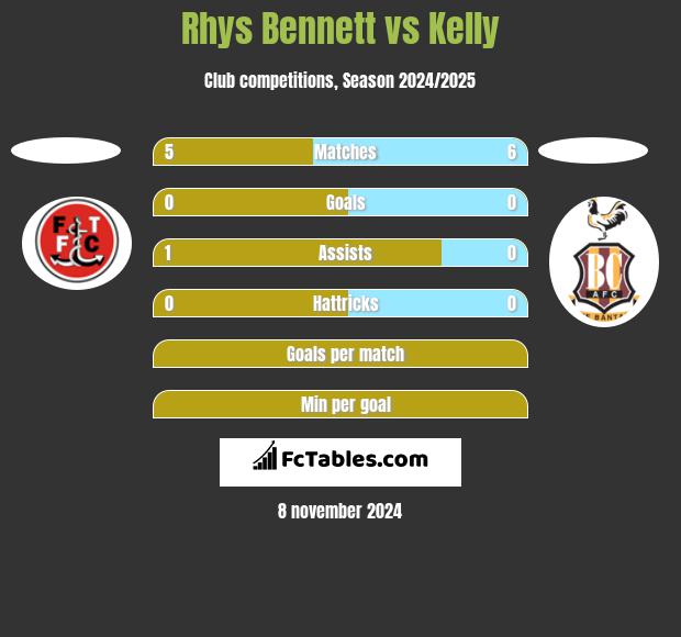 Rhys Bennett vs Kelly h2h player stats