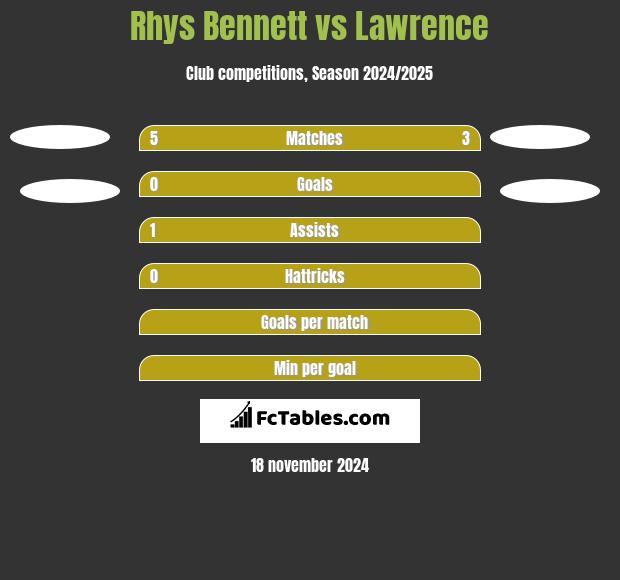 Rhys Bennett vs Lawrence h2h player stats