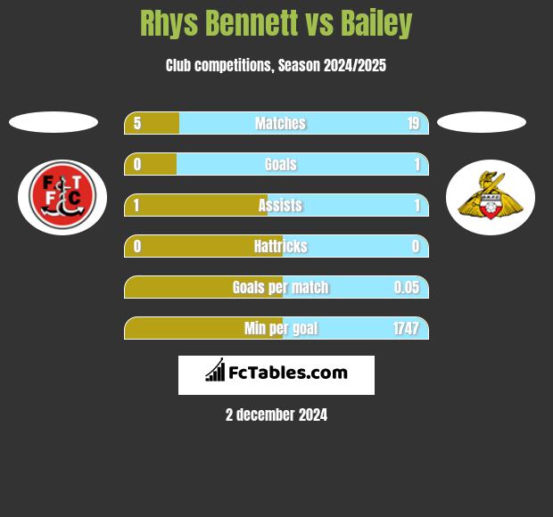 Rhys Bennett vs Bailey h2h player stats