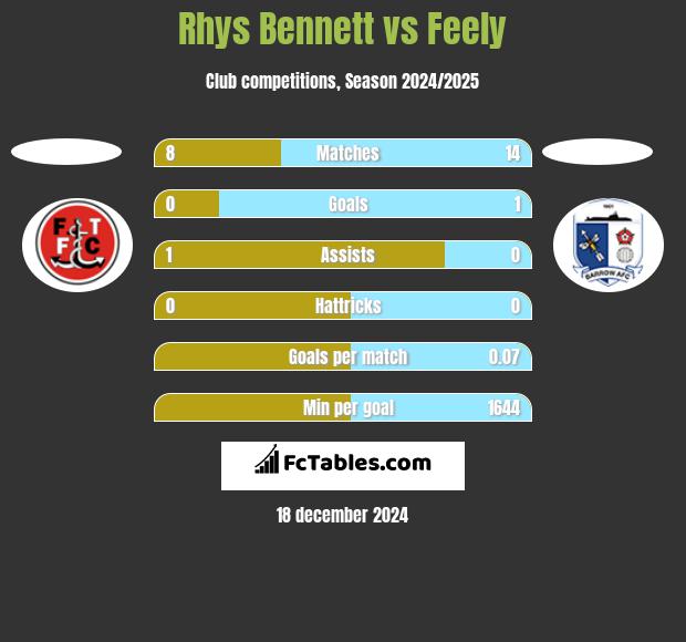 Rhys Bennett vs Feely h2h player stats