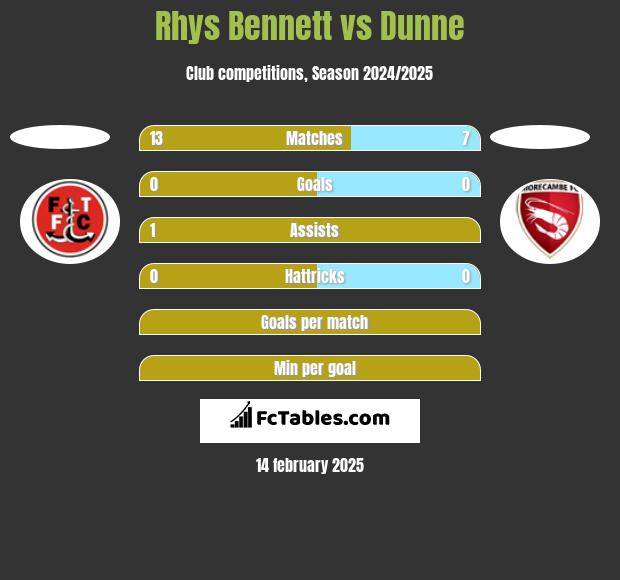 Rhys Bennett vs Dunne h2h player stats