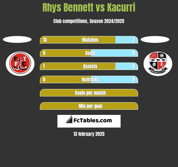 Rhys Bennett vs Kacurri h2h player stats