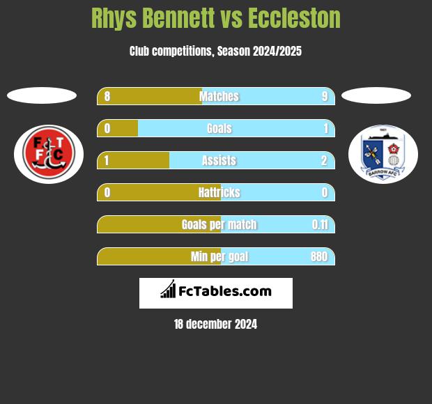 Rhys Bennett vs Eccleston h2h player stats