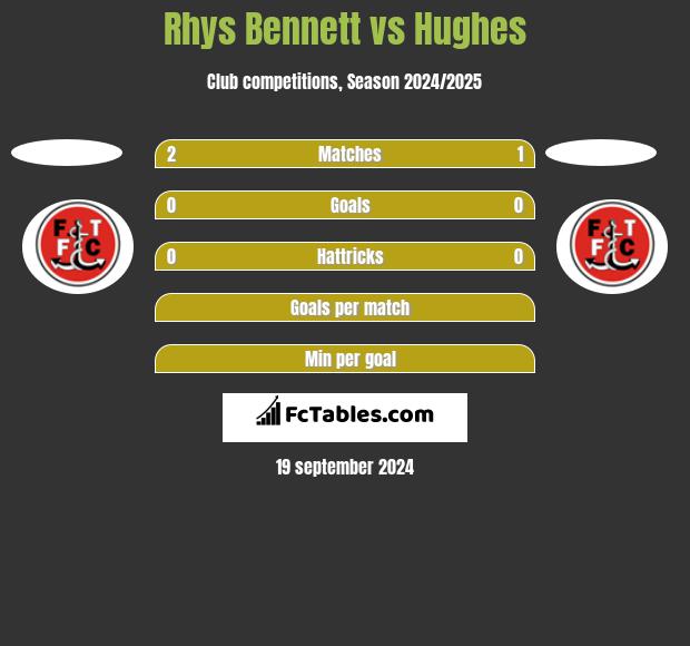 Rhys Bennett vs Hughes h2h player stats