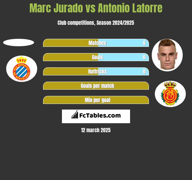 Marc Jurado vs Antonio Latorre h2h player stats