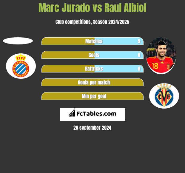 Marc Jurado vs Raul Albiol h2h player stats