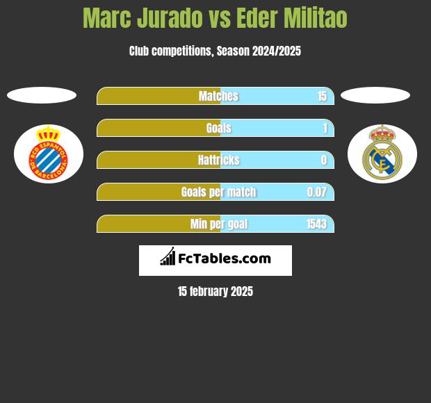 Marc Jurado vs Eder Militao h2h player stats