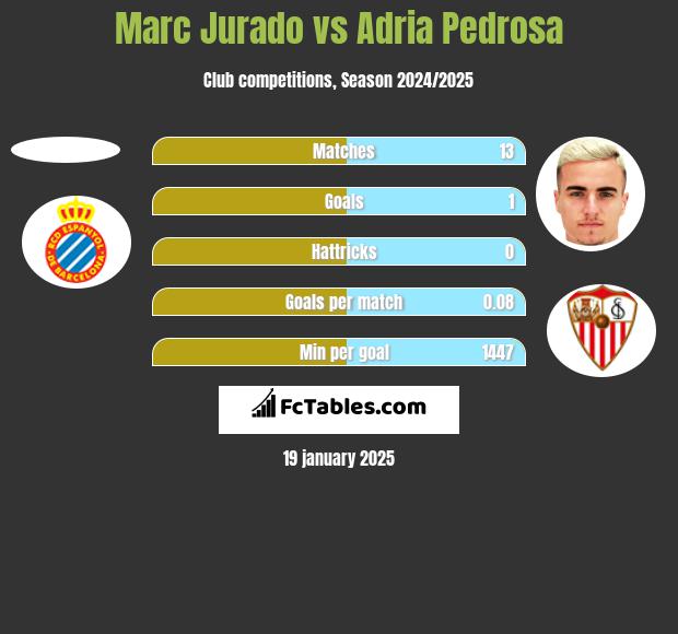 Marc Jurado vs Adria Pedrosa h2h player stats