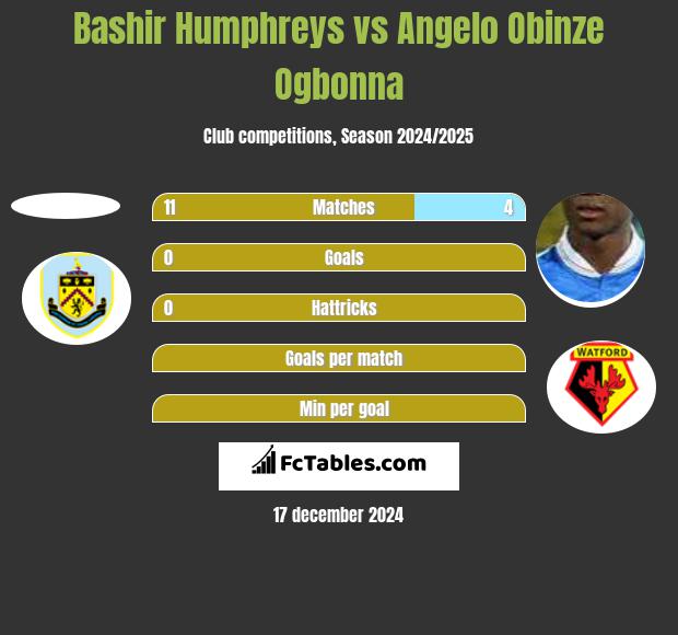 Bashir Humphreys vs Angelo Obinze Ogbonna h2h player stats