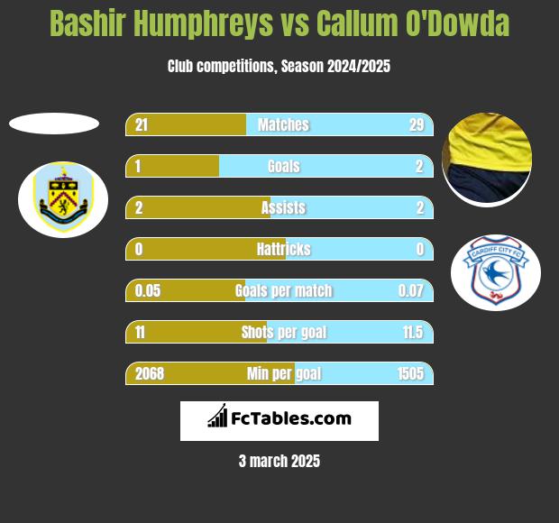 Bashir Humphreys vs Callum O'Dowda h2h player stats