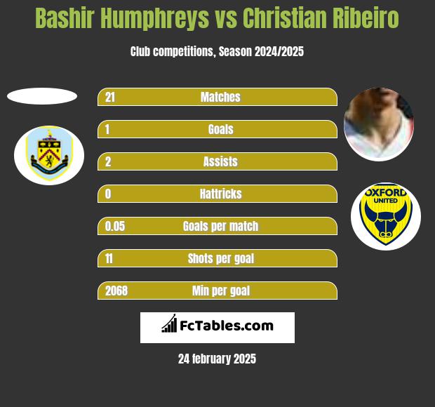 Bashir Humphreys vs Christian Ribeiro h2h player stats