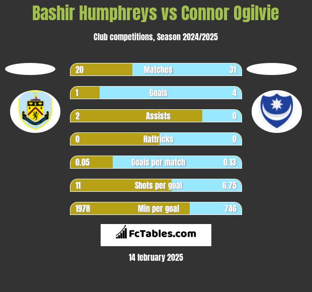 Bashir Humphreys vs Connor Ogilvie h2h player stats