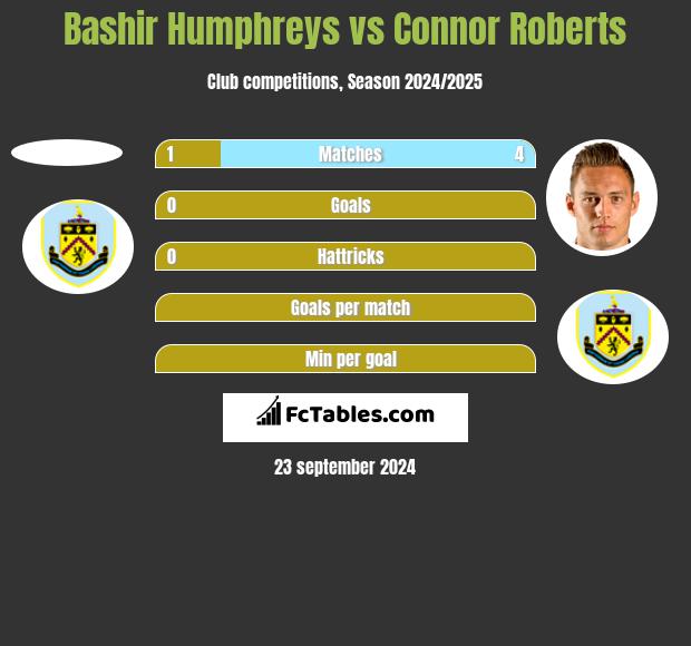 Bashir Humphreys vs Connor Roberts h2h player stats