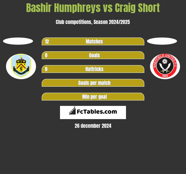 Bashir Humphreys vs Craig Short h2h player stats