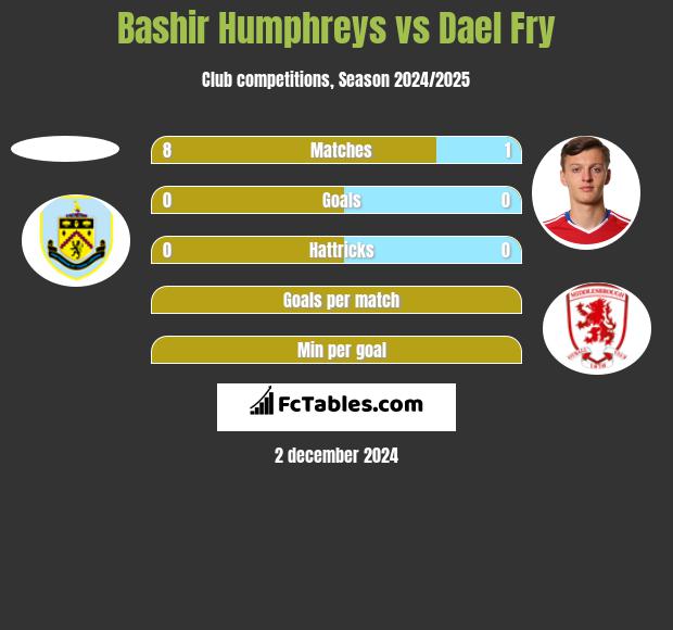 Bashir Humphreys vs Dael Fry h2h player stats