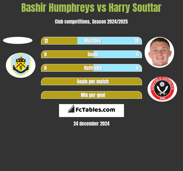 Bashir Humphreys vs Harry Souttar h2h player stats