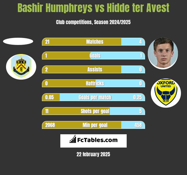 Bashir Humphreys vs Hidde ter Avest h2h player stats