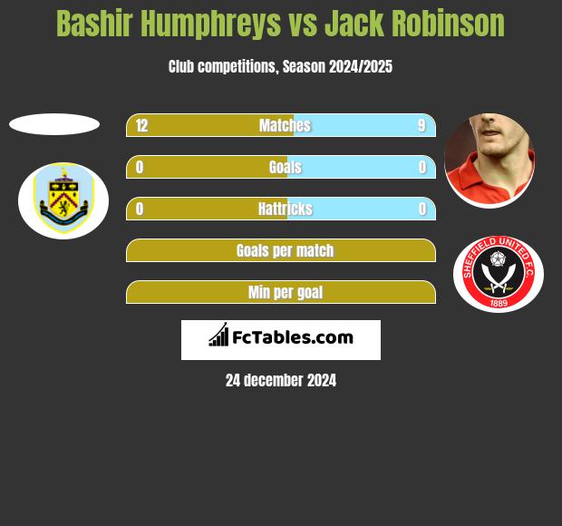 Bashir Humphreys vs Jack Robinson h2h player stats