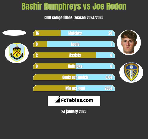 Bashir Humphreys vs Joe Rodon h2h player stats