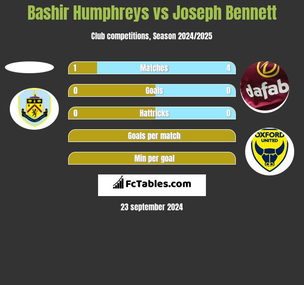 Bashir Humphreys vs Joseph Bennett h2h player stats