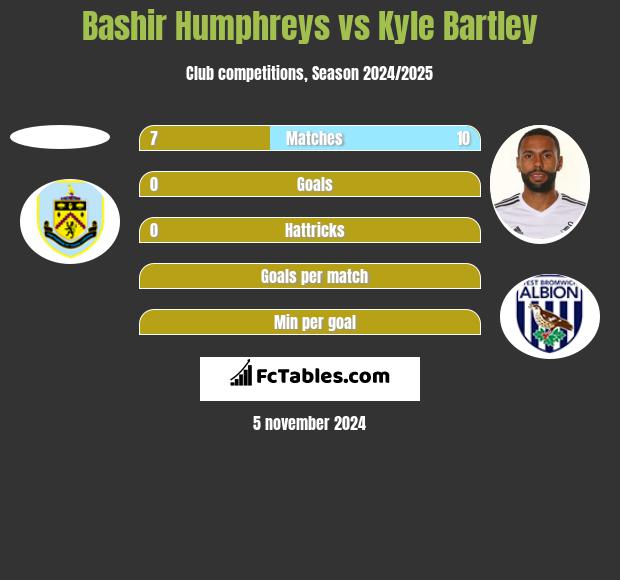 Bashir Humphreys vs Kyle Bartley h2h player stats