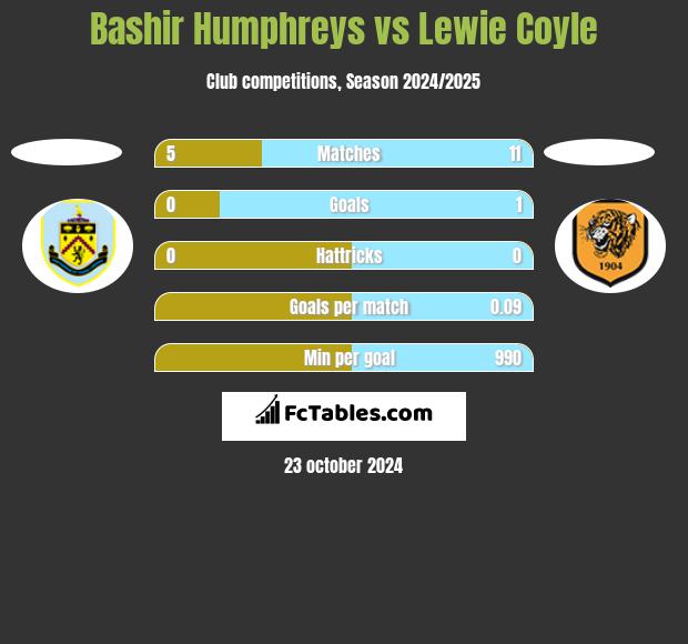 Bashir Humphreys vs Lewie Coyle h2h player stats