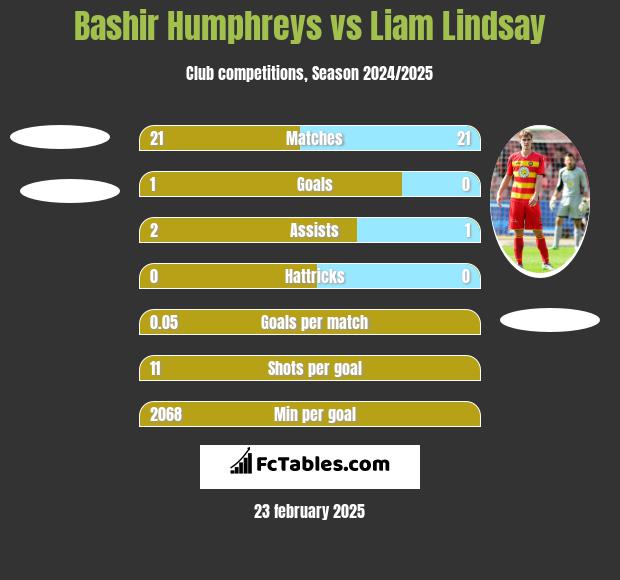 Bashir Humphreys vs Liam Lindsay h2h player stats