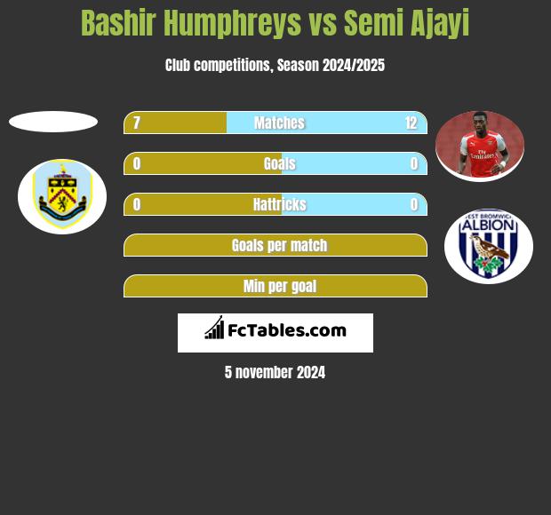 Bashir Humphreys vs Semi Ajayi h2h player stats