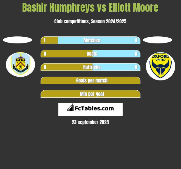 Bashir Humphreys vs Elliott Moore h2h player stats