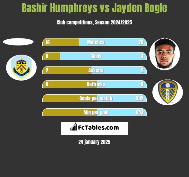 Bashir Humphreys vs Jayden Bogle h2h player stats