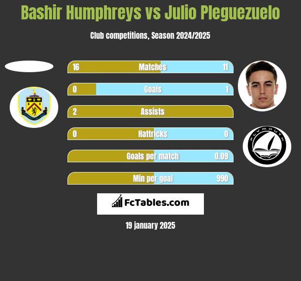 Bashir Humphreys vs Julio Pleguezuelo h2h player stats