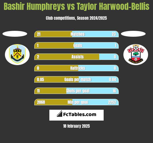 Bashir Humphreys vs Taylor Harwood-Bellis h2h player stats