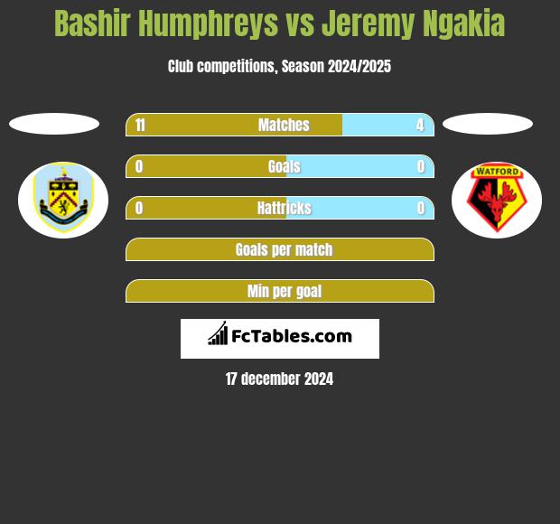 Bashir Humphreys vs Jeremy Ngakia h2h player stats