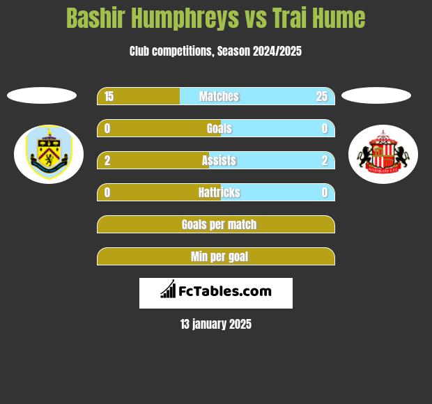 Bashir Humphreys vs Trai Hume h2h player stats