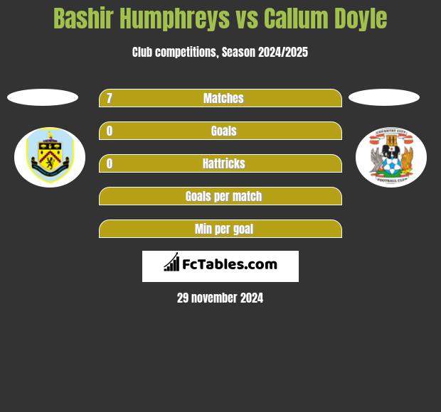 Bashir Humphreys vs Callum Doyle h2h player stats