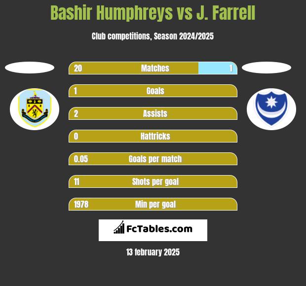 Bashir Humphreys vs J. Farrell h2h player stats