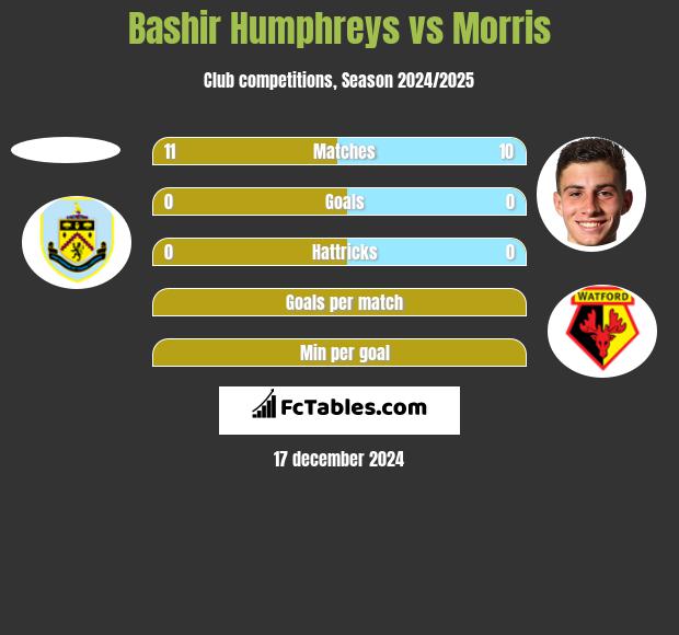 Bashir Humphreys vs Morris h2h player stats