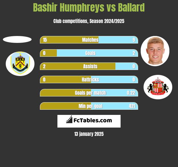 Bashir Humphreys vs Ballard h2h player stats